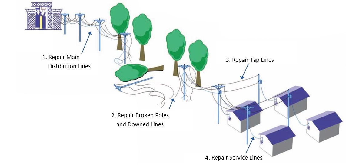 How Much Does a Service Outage Really Cost an Electric Company? - Mapware